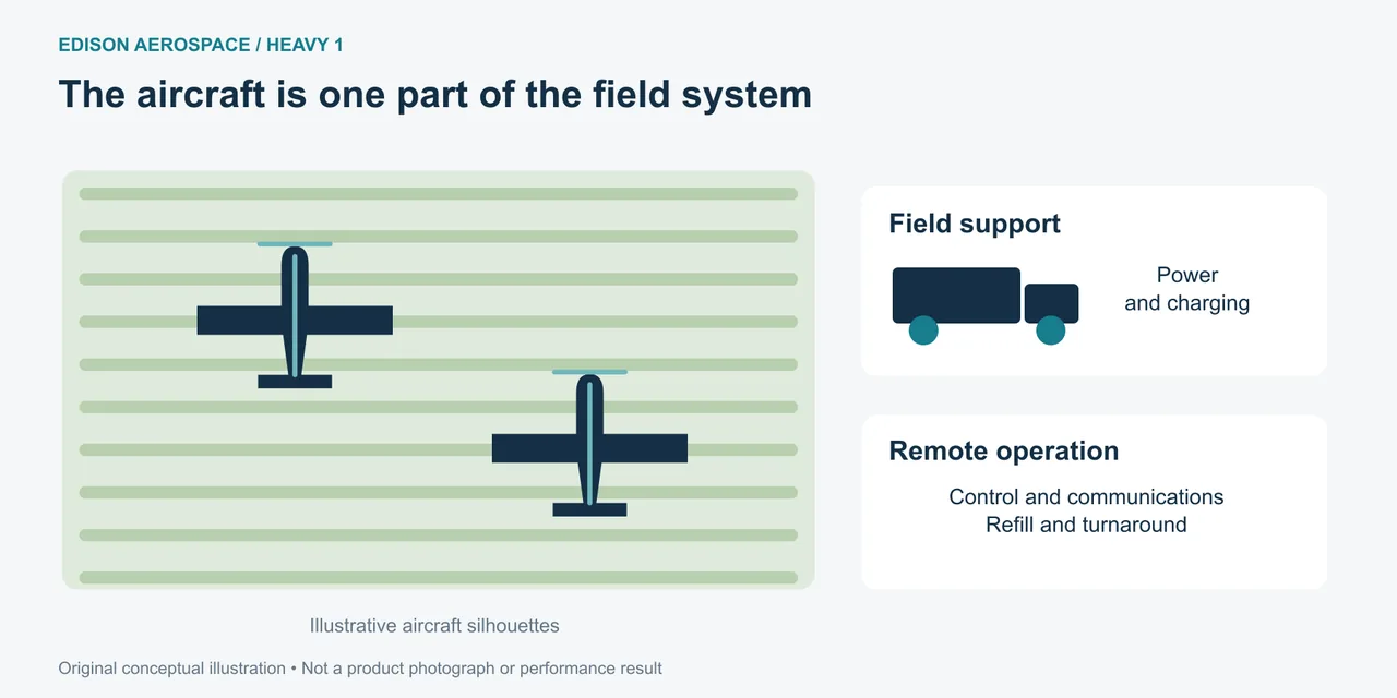 Conceptual field-system illustration: two electric aircraft, a mobile power and ground-control station, and field charging.
