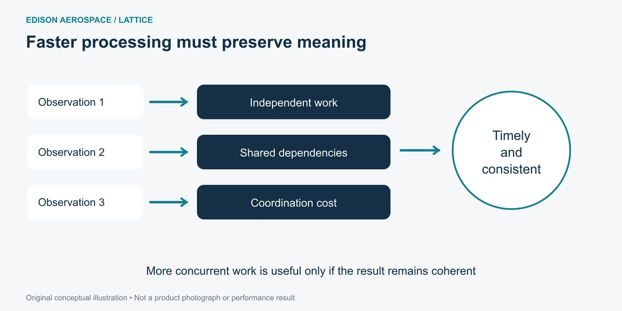 Conceptual illustration of the balance between processing time and information consistency.