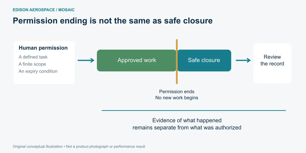 Conceptual MOSAIC workflow diagram: permission, safe closure, and evidence-based review.