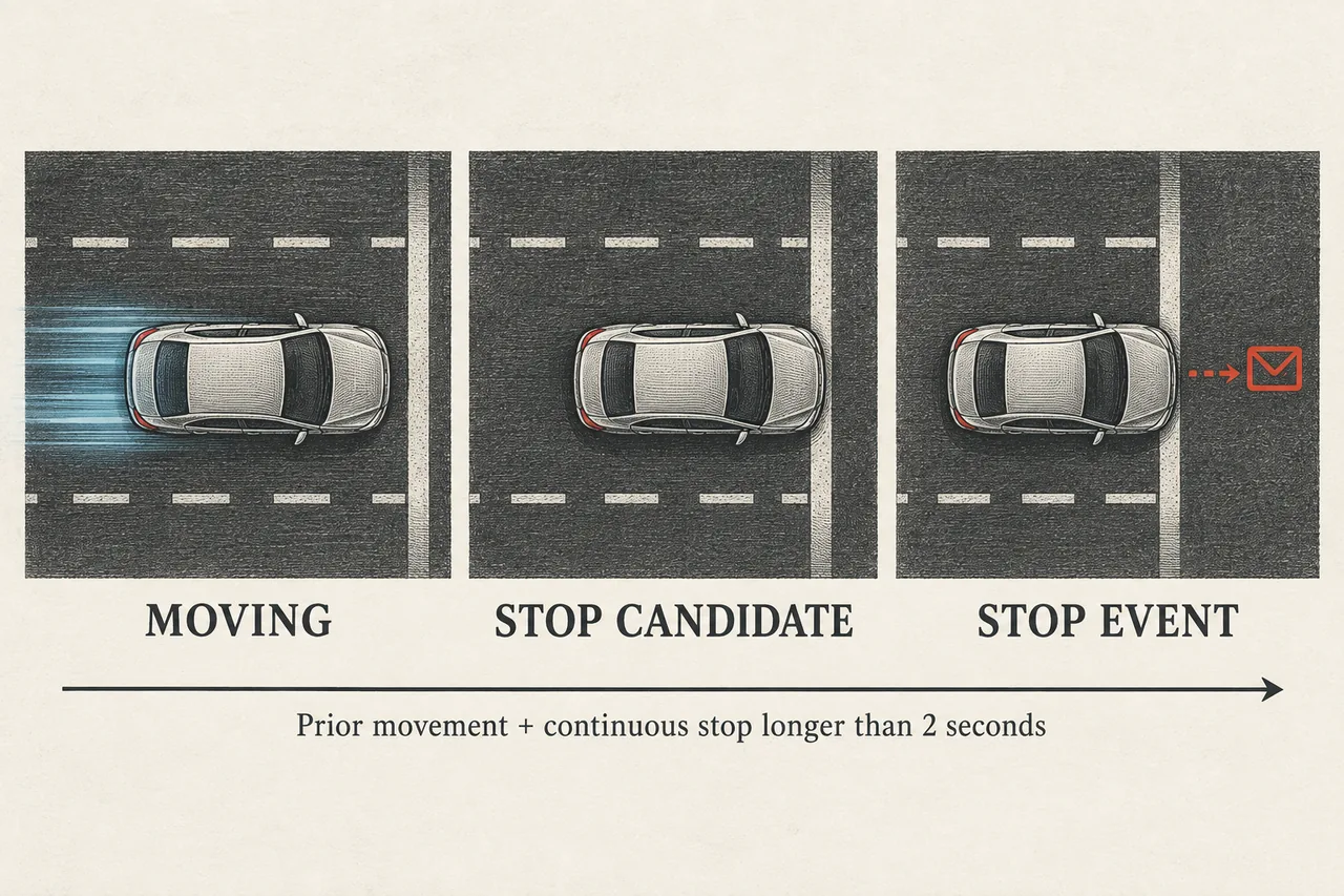Stop event sequence: a moving vehicle is tracked, comes to a stop, and the two-second temporal rule is satisfied before an event is reported.