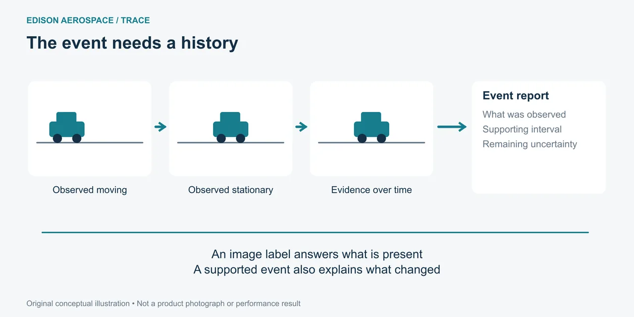 Conceptual illustration of semantic edge communication: compact event reports tied to supporting observations.