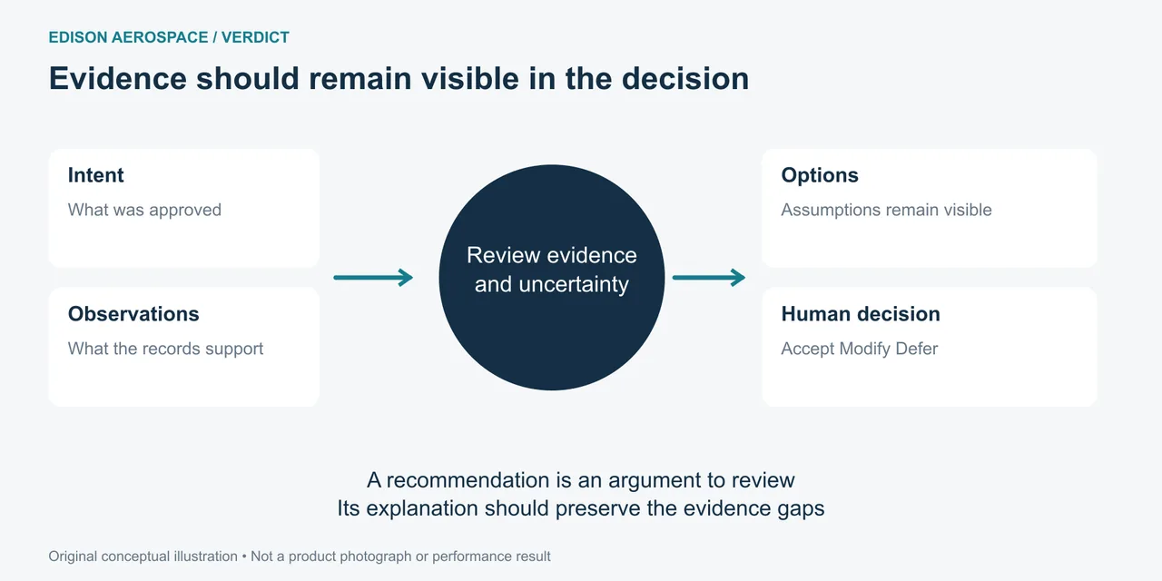 Conceptual VERDICT loop diagram: plan and evidence preserved, steps graded with uncertainty, options for human decision.